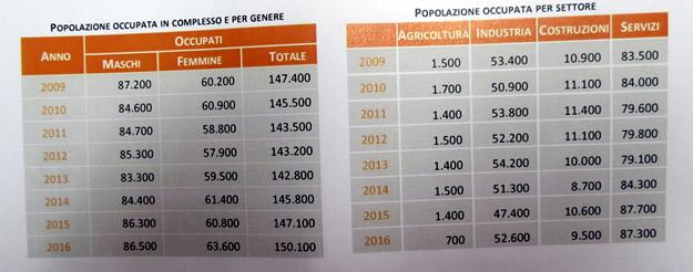 Tonale, è racchiusa la sintesi di uno scenario che presenta indicatori positivi che fanno ben sperare per la ripresa e l occupazione, ma che tuttavia si mantengono ancora ben lontani dai livelli