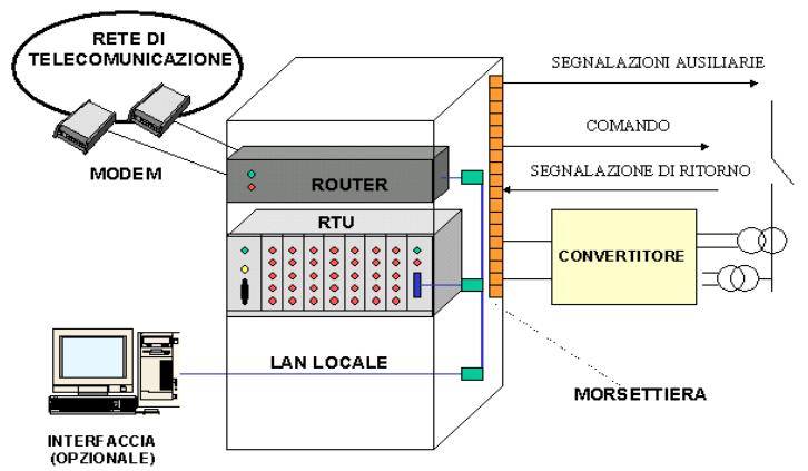 Caratteristica della misura La rilevazione della misura deve avvenire tramite una UPDC (Unità Periferica Distacco Carichi) o apparecchiatura equivalente Ai fini della acquisizione dati, il documento