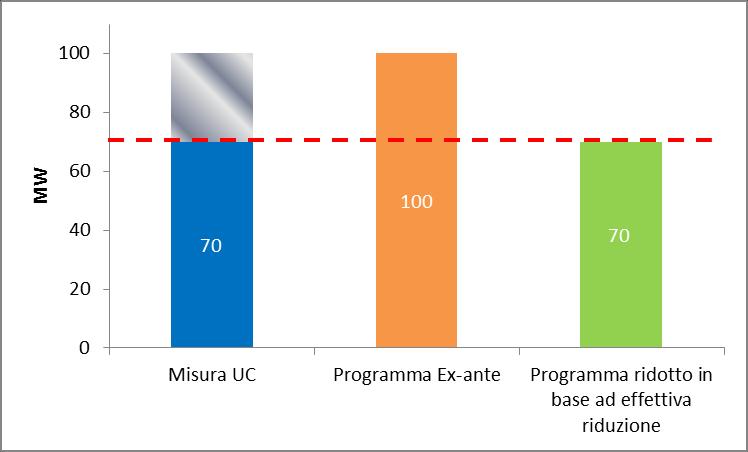 Regolazione degli sbilanciamenti - esempio Programma di prelievo UC ex ante pari 100 MW; Ordine di riduzione di Terna pari a 20 MW; Quantità ridotta Sbilanciamento Quantità ridotta