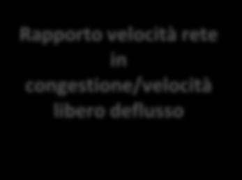 di punta Rapporto velocità rete in congestione/velocità libero deflusso