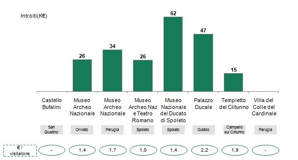 Polo museale dell'umbria 3.