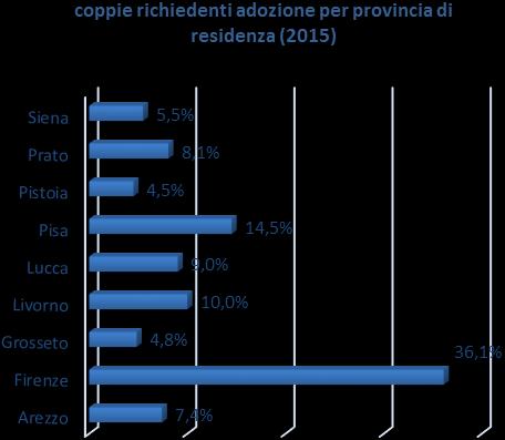 Quanto più volte evidenziato sulla diminuzione delle richieste di adozione, viene rimarcato dalla contrazione del tasso medio annuo regionale che, nel triennio 2013-2015, scende a 22 coppie