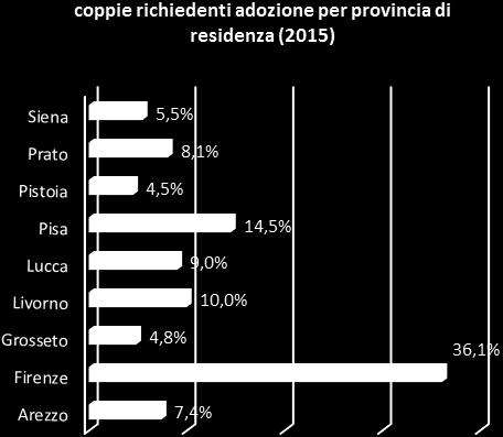 Scendendo a livello di ambito territoriale la zona Fiorentina Nord- Ovest fa registrare il tasso medio annuo più alto con 31 coppie richiedenti ogni 100mila residenti di 30-59 anni.