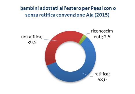 stata dichiarata la non adottabilità e in un altro caso si è optato per un altra tipologia di intervento.