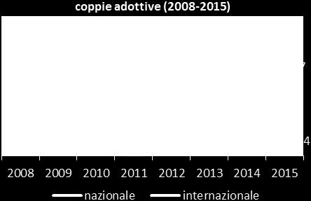 coppie adottive, per le quali, nel 2015, si tocca il minimo storico di 211 unità.