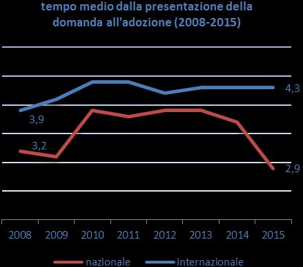 Nel 2015 si passa in un solo anno da 44,6 a 45,6 anni tra gli uomini e da 43,1 a 43,6 anni tra le donne. Differenza ancora più evidente se si considerano distintamente le due tipologie d adozione.