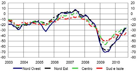 Novembre 2010 L economia delle regioni italiane Aggiornamento congiunturale La nota è stata redatta dalla Divisione Analisi territoriali del Servizio Studi di struttura economica e finanziaria della