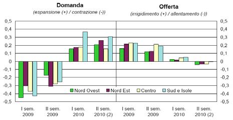 Prestiti bancari alle famiglie (1) (variazioni percentuali sui 12 mesi; dati corretti per le cartolarizzazioni) Figura 10 Condizioni del credito alle famiglie (indici di diffusione) (1) Figura 11