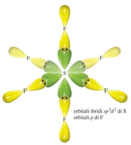 I sei legami S-F sono formati dalla sovrapposizione di ciascuno