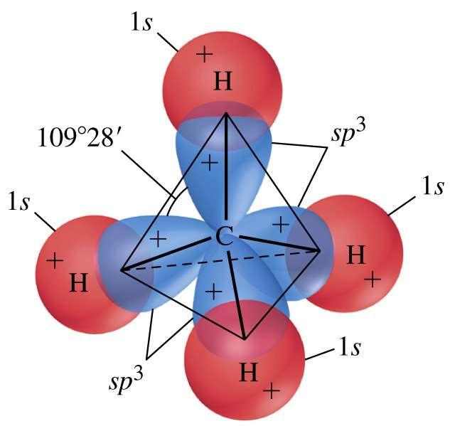 Secondo la teoria VB i quattro legami C-H si formano in seguito alla sovrapposizione di ciascuno