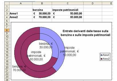 Grafici ad Area Un grafico ad area evidenzia l'entità delle variazioni nel tempo e poiché visualizza la somma dei valori tracciati, illustra anche le relazioni delle parti rispetto al totale.