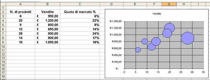 consumo frenata acc 250 200 150 100 50 0 vel guidabilità auto1 auto2 auto3 auto4 auto5 auto6 tenuta di strada Grafici a radar Grafici a bolle Simile ai grafici a