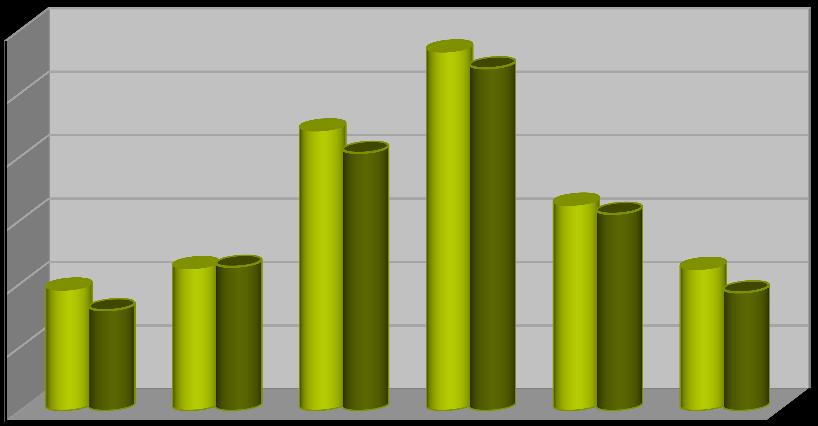 Per il quarto anno consecutivo, e dunque indipendentemente dalle festività, la crescita maggiore dei pernottamenti si registra nel mese di maggio.