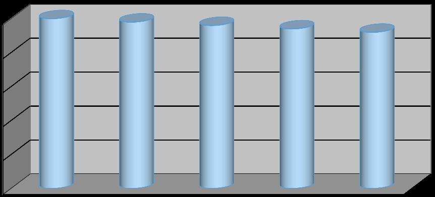 Andamento della permanenza media in notti nei periodi estivi 212-216 Permanenza media per mercati in notti 6, 5, 4, 3, 5, 4,9 4,8 4,7 4,6 5, 4, 3, 5,2 5, 4,7 4,4 4,1 3,8 3,8 3,6 3,5 3,3 2,9 2, 2,