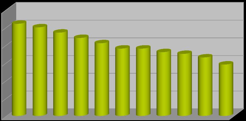 ribasso e la media della permanenza con 4,3 notti rappresenta un nuovo valore minimo.