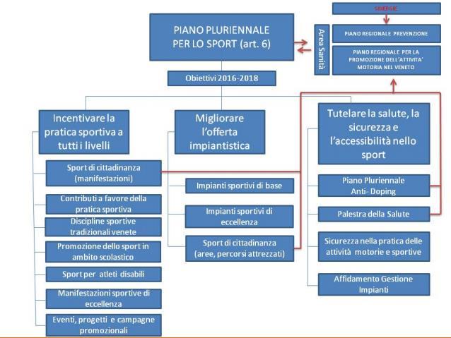 Piano Pluriennale per lo Sport 2016/2018 79% 180 milioni