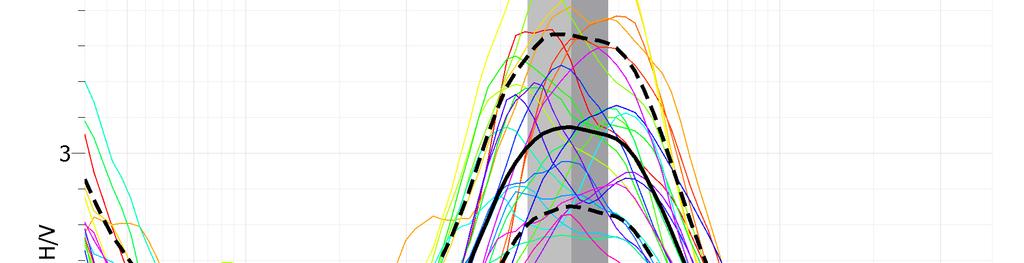 nera continua rappresenta il rapporto H/V medio, mentre la curve nere tratteggiate, dette curve di confidenza, sono il risultato della moltiplicazione (curva superiore) e divisione (curva