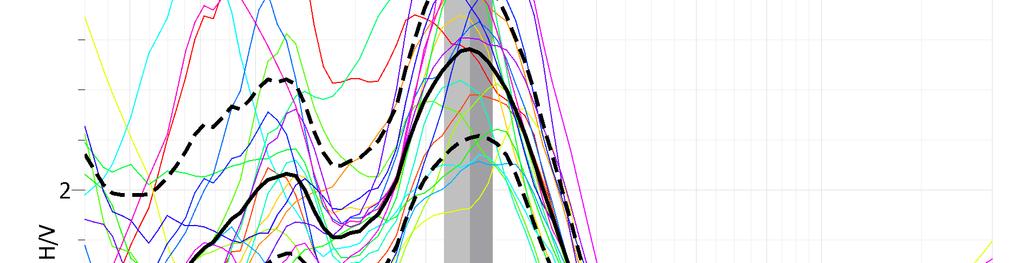 si allega grafico della scelta delle finestre temporali e grafico H/V in cui: la curva nera continua rappresenta il rapporto H/V medio, mentre la curve