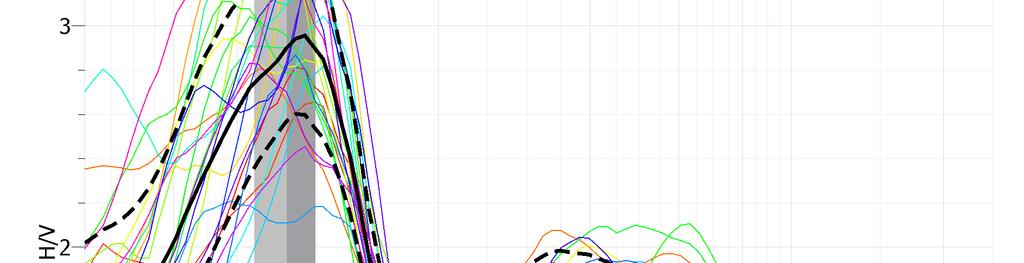 della scelta delle finestre temporali e grafico H/V in cui: la curva nera continua rappresenta il rapporto H/V medio, mentre la curve nere tratteggiate, dette curve di confidenza, sono il