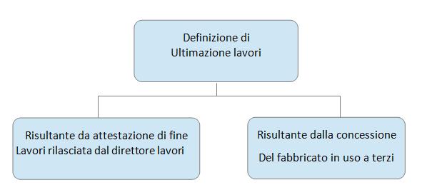 Capitolo 2 Cessione di immobili ULTIMAZIONE DEI LAVORI - prospetto riassuntivo - Esempio Un impresa di costruzioni ha di fatto ultimato i lavori di costruzione in data 10 maggio 2015 ma il direttore