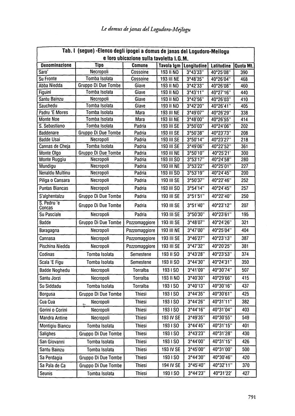 Le domus de janas del Logttdoro-Mej/ogu Tab. I (segue) -Elenco degli ipogei a domus de janas dellogudoro-meilogu e loro ubicazione sulla tavoletta I.G.M. Denominazione Tipo Comune Tavola Igm Longitudine Latitudine Quota Mt.
