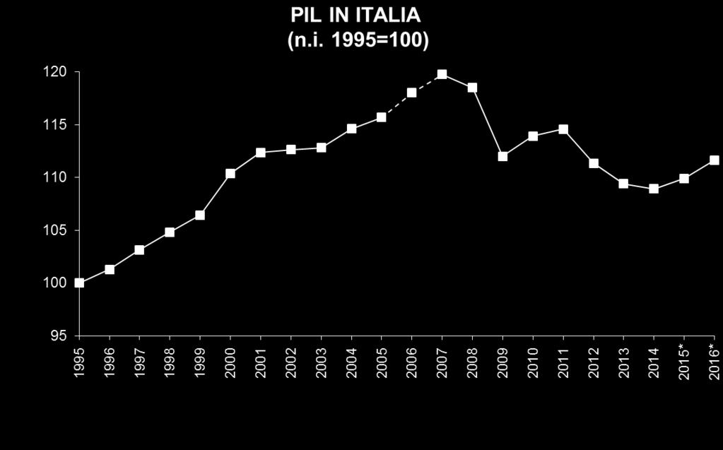 SOLO NEL 215 IL PIL E PREVISTO IN LEGGERO AUMENTO (+,2% NEL PRIMO TRIMESTRE, +,7% NEL SECONDO TRIMESTRE), IL DEBITO PUBBLICO RESTA ALTISSIMO, LIMITA OGNI INVESTIMENTO PUBBLICO