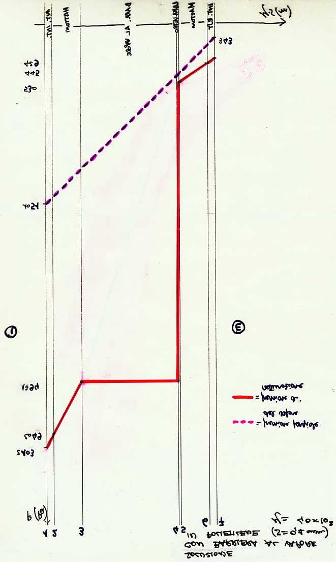 Figura 4 Costruzione del diagramma di Glaser per la parete schematizzata in figura 3 (scala originale 1:10).