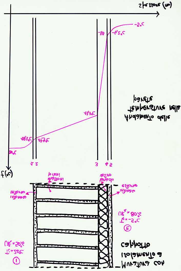 Figura 5 Schema muratura con isolamento a cappotto e relativo andamento delle temperature interne (scala originale 1:10). 0.