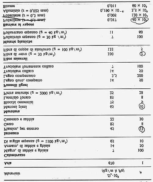 costruzione desunti dalle norme UNI 10351 (in tali norme sono riportati congiuntamente anche i valori di conducibilità termica).