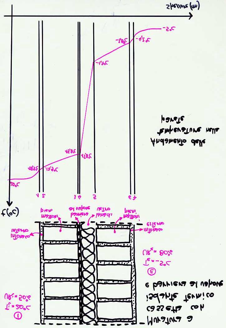 un isolamento a cappotto, innalzando così il valore della temperatura e quindi della pressione di saturazione. Vediamo questi due casi graficamente costruendone i relativi diagrammi di Glaser.