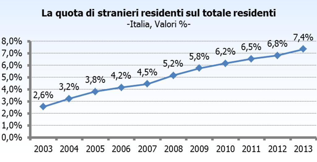 4,4 milioni nel 2013 mentre la componente italiana si è assottigliata sia in termini assoluti che, ovviamente, come quote (-0,7% la flessione del decennio).