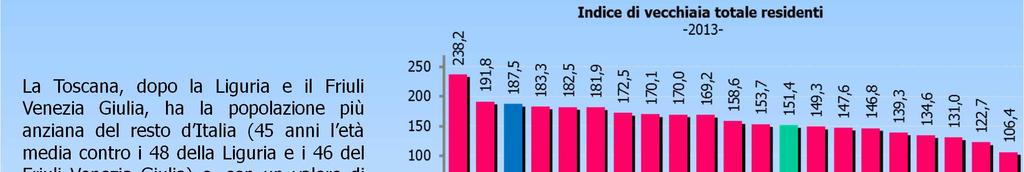 I principali indici a livello regionale La Toscana, dopo la Liguria e il Friuli Venezia Giulia, ha