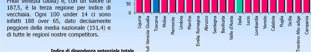 46 del Friuli Venezia Giulia) e, con un valore di 187,5, è la terza regione per indice di