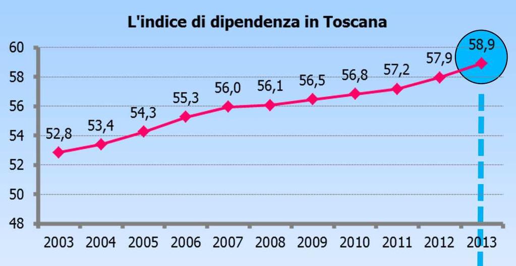 Un focus sulla Toscana l indice di dipendenza In costante crescita l indice di dipendenza che nel