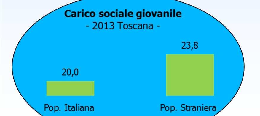 Scomponendo tale indice tra carico sociale giovanile e degli anziani e, scorporando il dato italiano