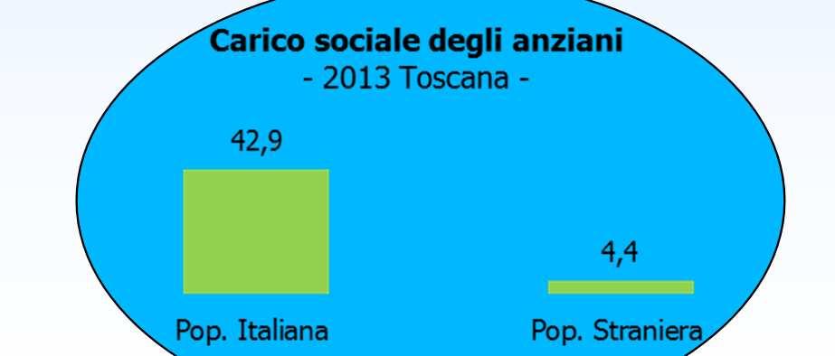 sociale giovanile, dovuto al più elevato numero di under 15 rispetto agli over 65 contributo più