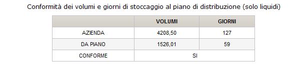 Terminata la ripartizione dei volumi di effluente da distribuire per ogni coltura, si procede con la distribuzione degli stessi nel tempo, mediante calendario.