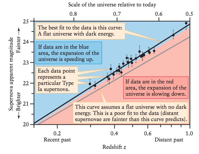 High-Z supernova cosmology project 1994: Obiettivo misurare la decelerazione dell Universo 1998: Il progetto