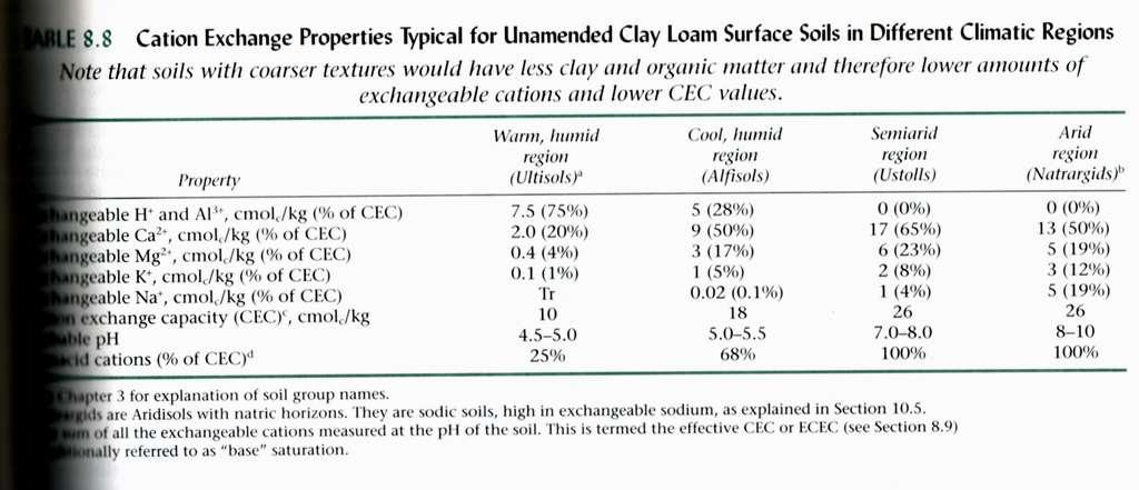 I cationi di scambio Il tipo di catione prevalentemente associato alle superfici dei collodi del suolo cambia con le condizioni termo-pluviometriche: Al 3+, H + e Ca 2+ (regioni umide), Ca 2+, Mg 2+,