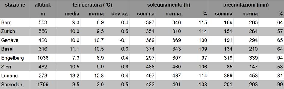 MeteoSvizzera Bollettion del clima Autunno 2015 2 Novembre con molto sole Anche durante il periodo fresco dell autunno si sono avuti periodi prolungati dominati da anticicloni che hanno portato un