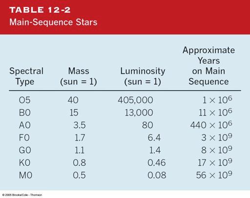 Permanenza sulla sequenza principale La fase di sequenza principale è la fase di bruciamento dell idrogeno ed è la fase più importante nella vita di una stella.