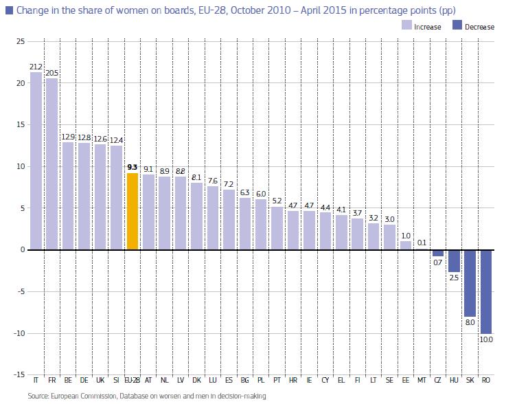 Figura 3. 12 - Avanzamenti in termini di presenze femminili dei board da Ottobre 2010 ad Aprile 2015 Fonte: EC, 2015 Qual è la situazione del nostro paese?