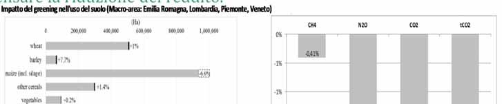 Italia: effetti del Greening Macro area (Emilia Romagna, Lombardia, Piemonte e Veneto) Uso del suolo: riduzione del mais e altri cereali a fronte di un incremento delle azotofissatrici (in