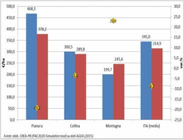 Italia: effetti redistributivi territoriali La