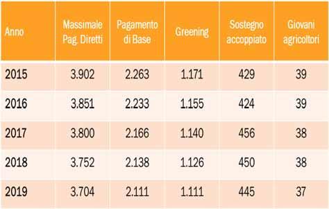 Sostegno accoppiato dal 2017 Cosa cambia?