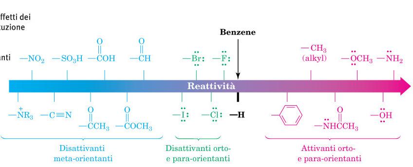 Sostituzione elettrofila dei benzeni sostituiti Un sostituente influenza due aspetti della sostituzione elettrofila aromatica : 1.