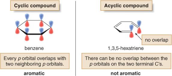 I criteri per l aromaticità La regola di Hückel Quattro criteri strutturali devono essere soddisfatti perchè un composto possa essere considerato
