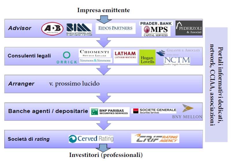 Le emissioni: cedola La cedola media nel 2016 scende sotto il 5%,