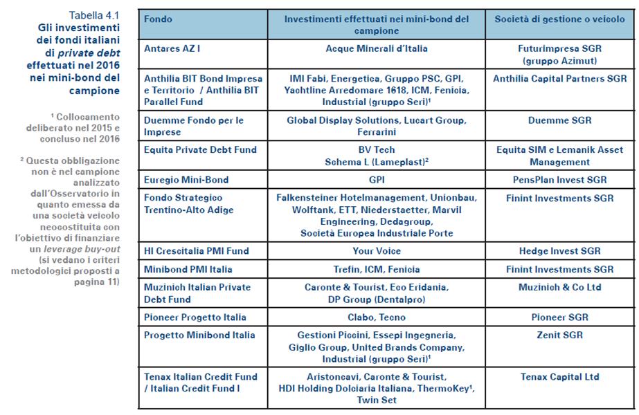 Focus sui fondi di private debt Alcune riflessioni Chi si aspettava un rapido declino dei mini-bond al momento è rimasto deluso Secondo il nostro Osservatorio il 2017 vedrà una leggera crescita del