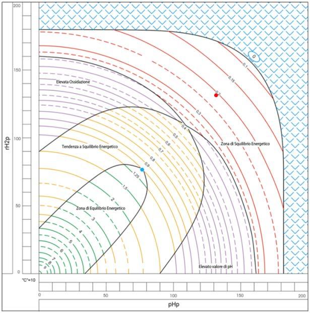 Esempio 1 Stress e ossidazione PRIMA Si osserva che il grafico dell armonia cellulare indica uno stato di squilibrio energetico generale del Terreno. In particolare i valori di rh2 sono troppo alti.